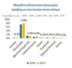 φρούτα), ωστόσο θετικά ξεχωρίζει η δυναμική σε ελαιόλαδο, ελιές, γιαούρτι, φέτα και φιστίκια Παρά την αύξηση εξαγωγών τροφίμων σε σχέση με τα προ κρίσης επίπεδα, το μερίδιο
