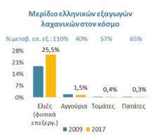 H σημαντικότερη απώλεια μεριδίων παρουσιάστηκε στα φρούτα και λαχανικά, με την Ελλάδα να καλύπτει 1% των παγκόσμιων εξαγωγών το 2017 από 1,4% το 2009.
