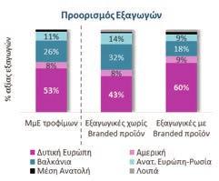 Υπό την επίδραση των δύο αυτών αντίρροπων δυνάμεων, η λειτουργική απόδοση ενεργητικού (ROA) περιορίστηκε κατά 2 ποσοστιαίες μονάδες (παραμένοντας οριακά πάνω από το μέσο όρο της βιομηχανίας).