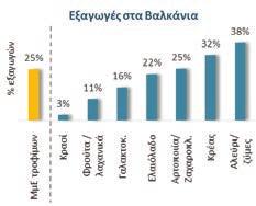 εμπιστοσύνης Ταυτότητα της δειγματοληπτικής έρευνας Τα 4 προϊόντα αιχμής της Ελλάδας: Τα Παραδοσιακά (ελαιόλαδο και φρούτα) και τα Ανερχόμενα (κρασί και γαλακτοκομικά) Καθώς κάθε προϊόν έχει έντονες