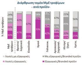 παραδοσιακοί εξαγωγείς (ελαιόλαδο και φρούτα/λαχανικά), οι οποίοι εξάγουν άνω του ½ των πωλήσεων τους Οι ανερχόμενοι εξαγωγείς (κρασί και γαλακτοκομικά), οι οποίοι εξάγουν περίπου το 1/3 των πωλήσεων