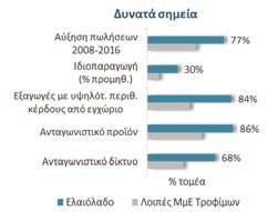 Σάββατο 21 & Κυριακή 22 Ιανουαρίου 2017 ΕΘΝΙΚΗ ΤΡΑΠΕΖΑ Agrenda 33 Βιομηχανία τροφίμων Agrenda Ελαιόλαδο: Ένα προϊόν υψηλής ανταγωνιστικότητας που πωλείται σε μεγάλο βαθμό χύμα Το ελαιόλαδο είναι ένα