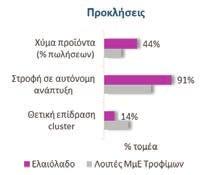περίοδο της κρίσης (77% του τομέα αύξησε πωλήσεις). Αξιοσημείωτο είναι ότι το 1/3 των πρώτων υλών της βιομηχανίας είναι ιδιοπαραγωγή. 12 Βασικοί χρημ/κοί δείκτες 2017 Ελαιόλ. Τρόφιμα Τρόφιμα Ε.Ε. Ταχύτητα Κυκλοφ.