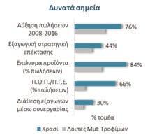 Κέρδους (Ebitda) 12,5% 5,0% 8,3% Λειτουργικο ROA 5,3% 2,1% 8,0% Ξένα/Ίδια Κεφάλαια 0,90 1,51 1,58 Δάνεια / Ebitda 4,67 17,4 3,71 Το περιθώριο λειτουργικής κερδοφορίας των ΜμΕ του κλάδου είναι
