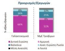 στη διάρκεια της κρίσης (έναντι 29% των λοιπών ΜμΕ τροφίμων), ii) το 80% του τομέα το έχει ως στρατηγική προτεραιότητα για το μέλλον (έναντι 54% για τις λοιπές ΜμΕ τροφίμων).