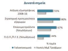 Κέρδους (Ebitda) 4,5% 5,0% 8,3% Λειτουργικο ROA 2,2% 2,1% 8,0% Ξένα/Ίδια Κεφάλαια 0,93 1,51 1,58 Δάνεια / Ebitda 11,98 17,4 3,71 Η στρατηγική προϊόντος του ανερχόμενου αυτού τομέα είναι προς τη σωστή