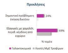 πωλήσεων γαλακτοκομικών, έναντι 46% στις λοιπές ΜμΕ τροφίμων), και υψηλός βαθμός αναγνώρισης Π.Ο.Π./Π.Γ.Ε. (44% των πωλήσεων, έναντι 20% στις λοιπές ΜμΕ τροφίμων).