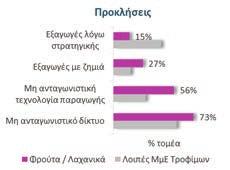 στις ΜμΕ τροφίμων στην Ελλάδα και 8,3% στην ΕΕ).