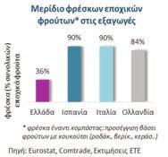 Σάββατο 21 & Κυριακή 22 Ιανουαρίου 2017 ΕΘΝΙΚΗ ΤΡΑΠΕΖΑ Agrenda 35 Βιομηχανία τροφίμων Φρούτα και Λαχανικά ΙΙ: Οι αδυναμίες σε όρους τεχνολογίας και δικτύων διανομής πλήττουν κυρίως τις προοπτικές των