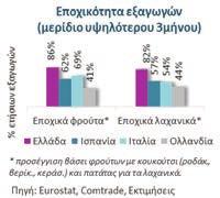 μεταφορά σε συνθήκες συνεχούς ψυκτικής αλυσίδας) στις οποίες λίγοι εγχώριοι παραγωγοί μπορούν να ανταποκριθούν.