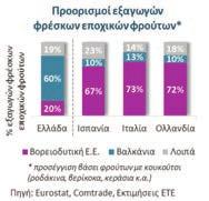χώρες), τα οποία κατευθύνονται κυρίως σε Βαλκανικές χώρες (60% των εξαγωγών, έναντι μόλις 10% σε ανταγωνιστές που πωλούν κυρίως στη Β.Δ.