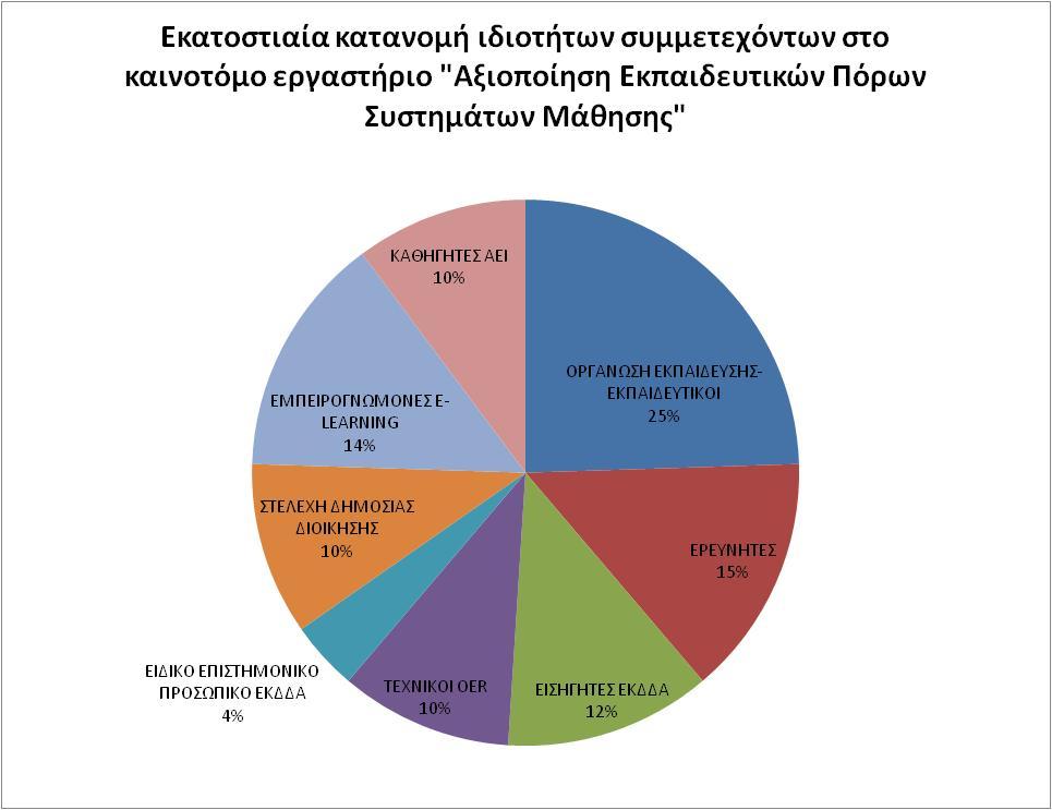 Εικόνα 1: Προφίλ Συμμετεχόντων Η προέλευση των συμμετεχόντων αποδεικνύει το ενδιαφέρον και τη διάθεση συμμετοχής όλων των εμπλεκόμενων παραγόντων, εξασφαλίζοντας, σε ικανοποιητικό βαθμό, την