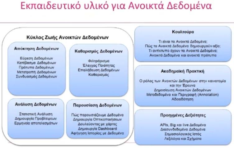6.2. Το έργο ODEdu και η σχέση του με τα Ανοικτά Δεδομένα Στο πλαίσιο του έργου επαναχρησιμοποιήθηκε και δημιουργήθηκε εκπαιδευτικό υλικό για τα ΑΔ που έχει κατηγοριοποιηθεί σε επτά ξεχωριστές ομάδες.