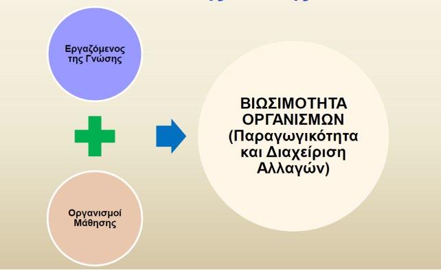 Εικόνα 19: Από τον αιώνα της πληροφορία στον αιώνα της γνώσης Έτσι, στους σύγχρονους οργανισμούς εντοπίζονται δύο αντίρροπες δυνάμεις, οι πολλαπλές πηγές μάθησης-απόκτησης γνώσης που υπάρχουν