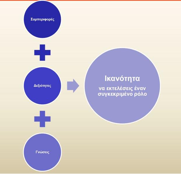 9.4. Το εργαλείο «Μοντέλα Ικανοτήτων» - Η Διαχείριση Ικανοτήτων στον Δημόσιο Τομέα Μια από τις προσεγγίσεις με την οποία μπορεί ο οργανισμός να εφαρμόσει τα παραπάνω είναι η Διαχείριση Ικανοτήτων,