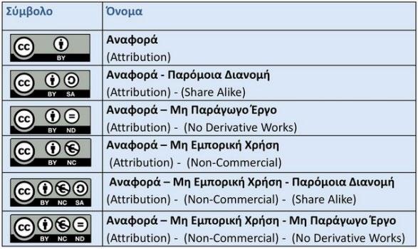 Όχι παράγωγα έργα (No Derivatives, ND) Επιτρέπεται σε τρίτους να αντιγράφουν, να διανέμουν, να παρουσιάζουν και να εκτελούν μόνο πρωτότυπα αντίγραφα του έργου.