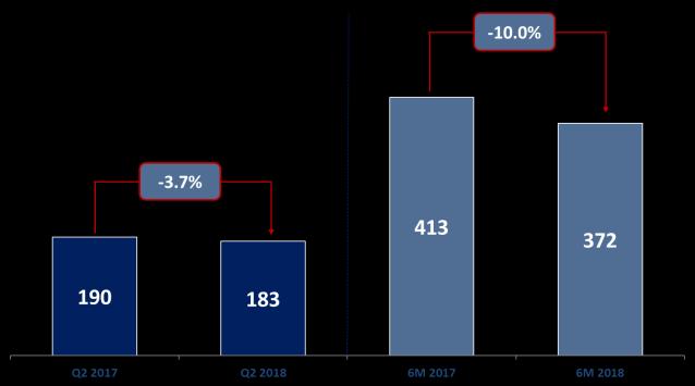 Comment of OPAP s CEO, Mr. Damian Cope, on Q2 results: Μετά από ένα ισχυρό πρώτο τρίμηνο, είμαι στην ευχάριστη θέση να ανακοινώσω καλές επιδόσεις από την ομάδα του ΟΠΑΠ και το δεύτερο τρίμηνο.