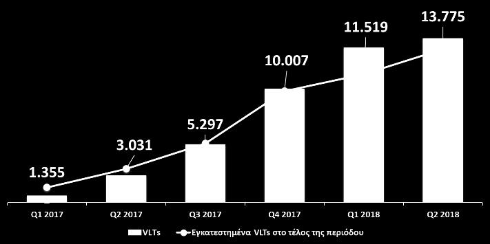 Τα καθαρά έσοδα στοιχηματισμού το β τρίμηνο του 2018 αυξήθηκαν κατά 1,9% στα 95,0εκ. σε σύγκριση με 93,2εκ.