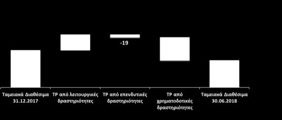 Ταμειακές ροές (Ποσά σε χιλ. ευρώ) Η1 2018 Η1 2017 Δ% Ταμειακές ροές από λειτουργικές δραστηριότητες Ταμειακές ροές από επενδυτικές δραστηριότητες Ταμειακές ροές από χρηματοδοτικές δραστηριότητες 104.