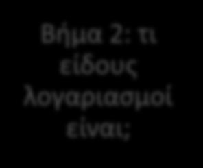 λογαριασμοί; Βήμα 2: τι