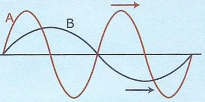 Αν η περίοδος του κύματος αυτού είναι 2s τότε το κύμα αυτό διαδίδεται με ταχύτητα: α) 0,8m/s β) 0,2m/s γ) 0,1m/s δ) 0,4m/s 15.
