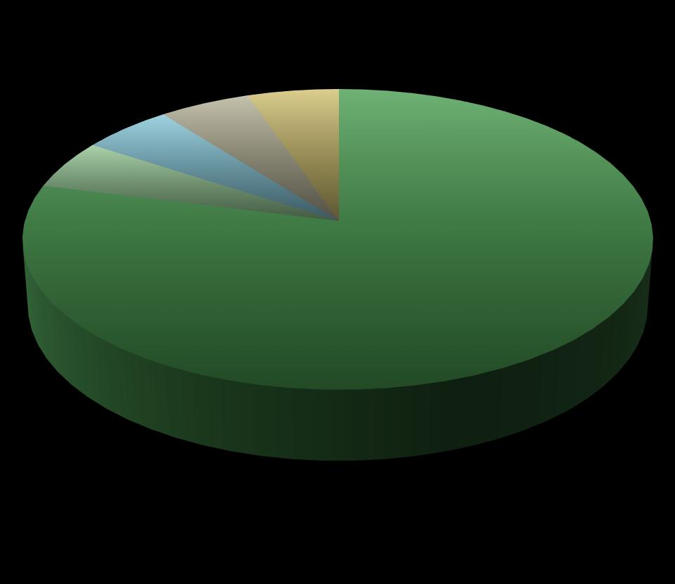 ΔΙΑΦΟΡΑ; 5% ΜΕΤΑΛΛΑ; 5%