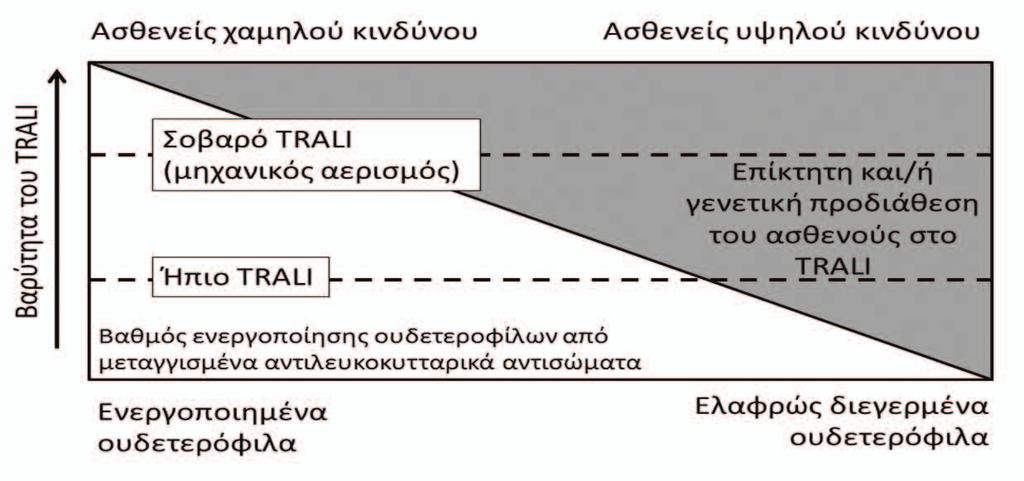 Οξεία Πνευμονική Βλάβη που συνδέεται με τη μετάγγιση (TRALI) λιακά κύτταρα με αποτέλεσμα υποξυγοναιμία και εξαγγείωση των ερυθροκυττάρων στον κυψελιδικό χώρο.