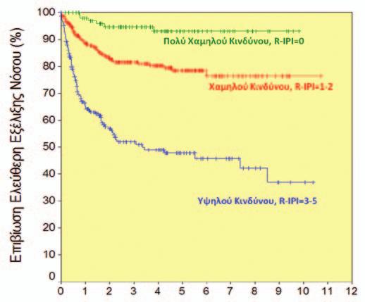 Vancouver, n=365 Ελλάδα, n=632 Ομάδα κινδύνου Τιμές R-IPI Ασθενείς (%) 4-ετής ΣΕ Ασθενείς (%) 5-ετής ΣΕ Πολύ Χαμηλού 0 10 94% 17 94% Χαμηλού 1-2 45 79% 47 81% Υψηλού 3-5 45 55% 36 56% αναπαραγώγιμα
