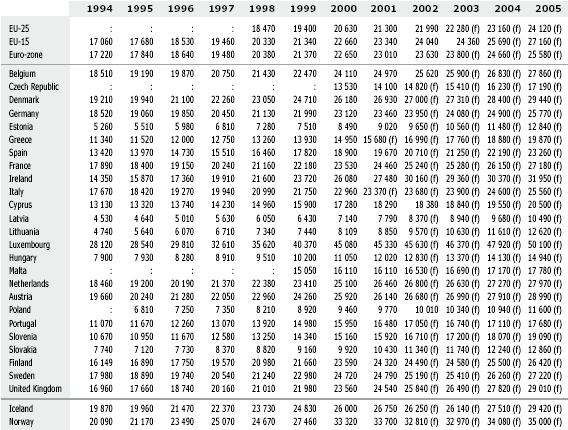 Πίνακας 3.1 Κατά κεφαλήν ΑΕΠ (σε τρέχουσες τιμές αγοράς) (f): forecast (πρόβλεψη) Πηγή: Eurostat Yearbook 2004 Στο διάγραμμα 3.