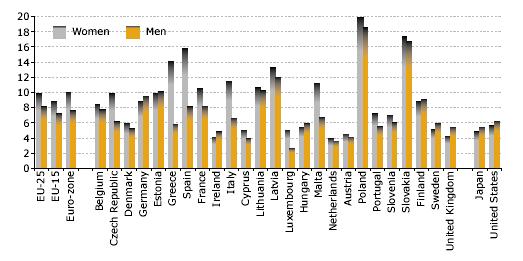 στη συνολική απασχόληση σε ποσοστό %) Πηγή: Eurostat Yearbook 2004 3