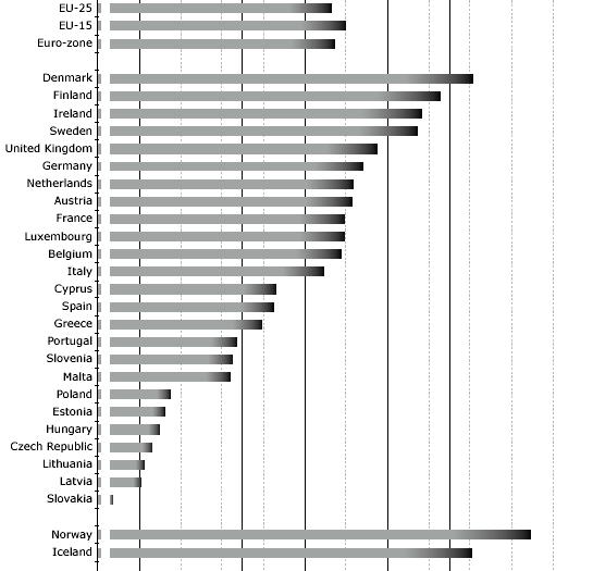 Η αγοραστική δύναμη των ελληνικών νοικοκυριών σε σχέση με τα υπόλοιπα κράτη μέλη και τον κοινοτικό μέσο όρο δίνεται στο διάγραμμα 3.5.