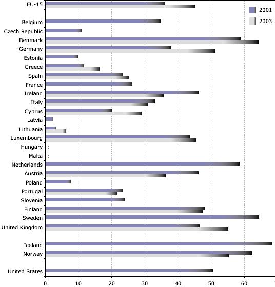 Διάγραμμα 3.8 Πρόσβαση των νοικοκυριών στο Διαδίκτυο (σε %) Πηγή: Eurostat Yearbook 2004 