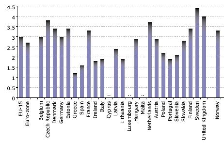 Η χαμηλή θέση της χώρας μας οφείλεται κατά κύριο λόγο στις ισχνές επενδύσεις σε έρευνα και ανάπτυξη (R&D), γεγονός που φαίνεται πολύ καθαρά στο διάγραμμα 3.