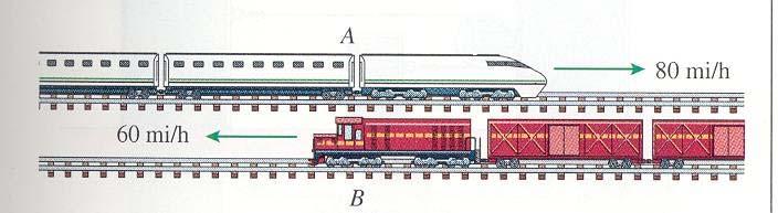 Vaje 5b Relativno gibanje. 1. Vlak A vozi proti vzhodu s hitrostjo 18 km/h, vlak B pa proti zahodu s hitrostjo 96 km/h.