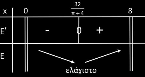 3 Φροντιστήριο Ορόσημο π 6 π 3 Γ. Είναι E () 6π 8π 3 E () π 3 π Η Ε έχει ελάχιστο στο 3 π. 3 8 Τότε η πλευρά του τετραγώνου είναι: π π και η διάμετρος του 3 8(π ) 3 8π 8 8 κύκλου δ ρ π π π π.