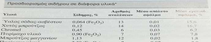 ΑΚΡΙΒΕΙΑ ΣΤΗΝ ΑΝΑΛΥΣΗ ΕΙΓΜΑΤΩΝ ΠΟΛΥΠΛΟΚΩΝ ΟΥΣΙΩΝ - Αναλύσεις ακριβείς κατά µερικά δέκατα % αποτελούν εξαίρεση παρά κανόνα στις αναλύσεις πολύπλοκων δειγµάτων µε κοινές µεθόδους - Σφάλµατα της τάξης