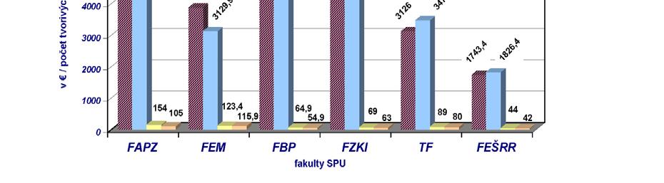 Rozdiel medzi získanými a zo strany MŠ SR akceptovanými finančnými príjmami za projekty v roku 2009 je nasledujúci: získané zdroje 2 292 182,5 akceptované