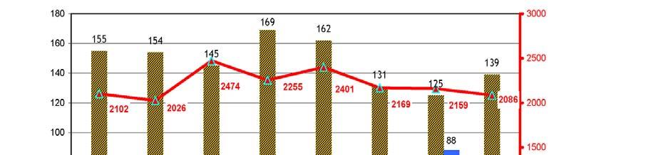 Graf 5.1.3 Prehľad počtu publikovaných výstupov SPU za roky 2002-2009 podľa kategórií (Smernica MŠ SR č.