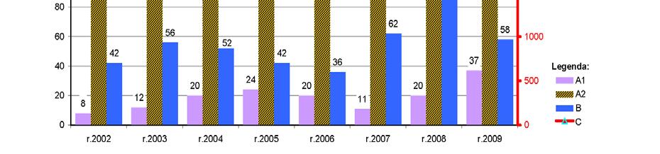 VEGA (42+4). Získali sa ucelené výsledky pomerne rozsiahleho charakteru, ktoré sú podrobne spracované vo výročných správach fakúlt za vedu a výskum v roku 2009.