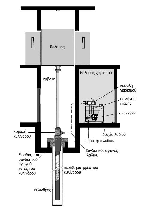 97. Στο παρακάτω σχήμα απεικονίζεται η ανάρτηση ενός υδραυλικού ανελκυστήρα.