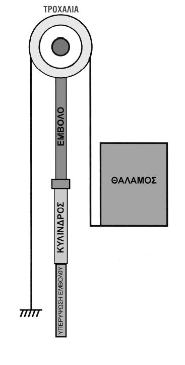 δ) Εφαρμόζεται αρπάγη ασφαλείας και ρυθμιστής ταχύτητας; Αιτιολογήστε την απάντησή σας. 98. Πρόκειται να εγκατασταθεί υδραυλικός ανελκυστήρας με τα παρακάτω στοιχεία: α) Ωφέλιμο φορτίο Q = 1.