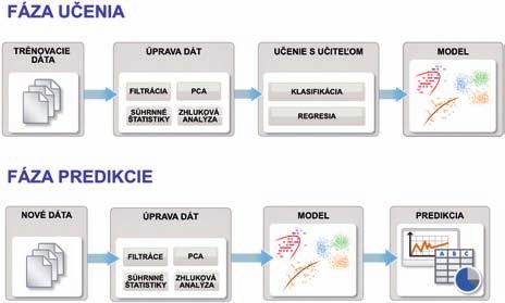 strojové učenie a matlab Strojové učenie používa dáta a vytvára program na splnenie zadanej úlohy. Jadrom výsledného programu je matematický model, ktorý vyhodnocuje výstupy na základe vstupných dát.