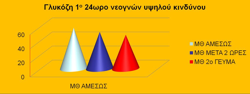 Γλυκόζη mg/dl P=0,002