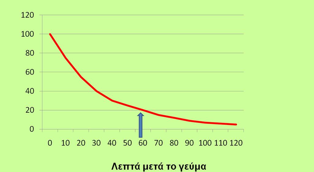 % γεύματος Χρόνος κένωσης