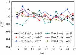 1384 2015 30 8 PIV Dynamicstudio ω 1 v u x y V S Г 2 A Γ i /Γ 1 i Γ i 7 Γ 1 Fig 7 Circulation variation of primary vortex