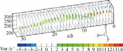 8 Development of primary vortex with spoiler 45 36 ~ 45 0 92 5 8 1 2 6 45 Fig 6 Circulation development curve of primary