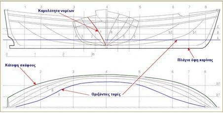 Yacht &Yacht Designing 46 αναγκαίες πληροφορίες για να παραχθούν και οι νομείς που λείπουν και στη συνέχεια, να ολοκληρώσουμε πλήρως το σκελετό του. Εικόνα 3.1.