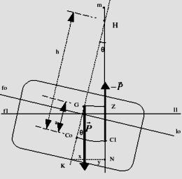 Yacht &Yacht Designing 62 Σχήμα 1. Το Μετάκεντρο στην εγκάρσια ευστάθεια. Το σχήμα 1.