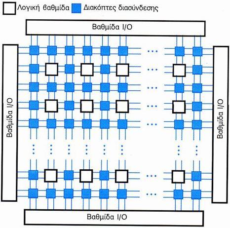 33 Σχήμα 2 Γενική Δομή ενός FPGA Οι γλώσσες προγραμματισμού που χρησιμοποιούνται για την περιγραφή ενός FPGA είναι η AHDL, Verilog και VHDL.