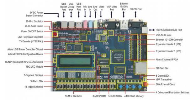 35 Σχήμα 3 Η αναπτυξιακή πλακέτα DE2 της Altera Πιο αναλυτικά η κάρτα DE2 περιλαμβάνει: Το FPGA Cyclone II 2C35 της Altera. Τη συσκευή σειριακής μορφοποίησης EPCS16 της Altera.